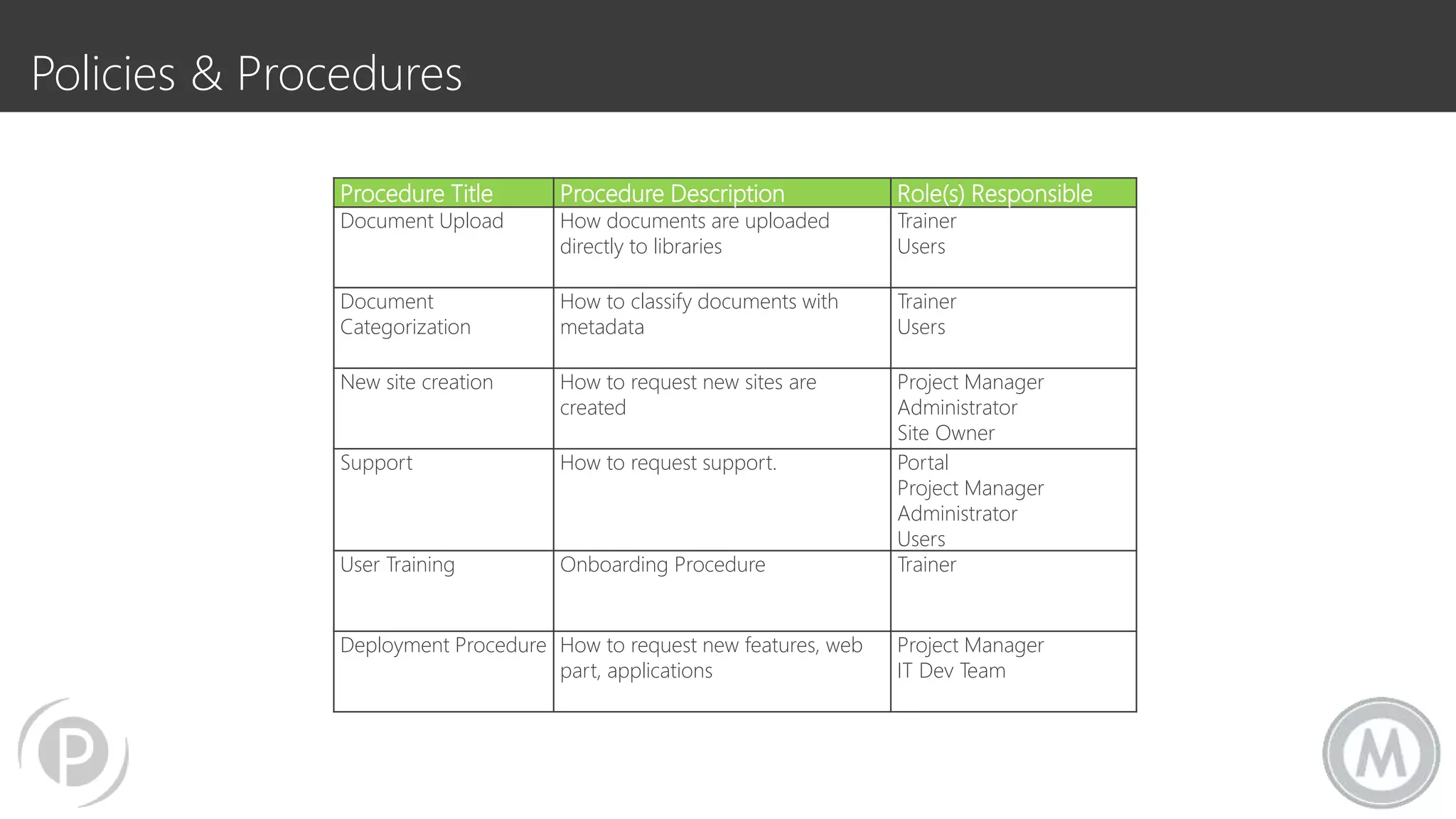 Procedure Title Procedure Description Role(s) Responsible
Document Upload How documents are uploaded
directly to libraries
Trainer
Users
Document
Categorization
How to classify documents with
metadata
Trainer
Users
New site creation How to request new sites are
created
Project Manager
Administrator
Site Owner
Support How to request support. Portal
Project Manager
Administrator
Users
User Training Onboarding Procedure Trainer
Deployment Procedure How to request new features, web
part, applications
Project Manager
IT Dev Team
Policies & Procedures
 