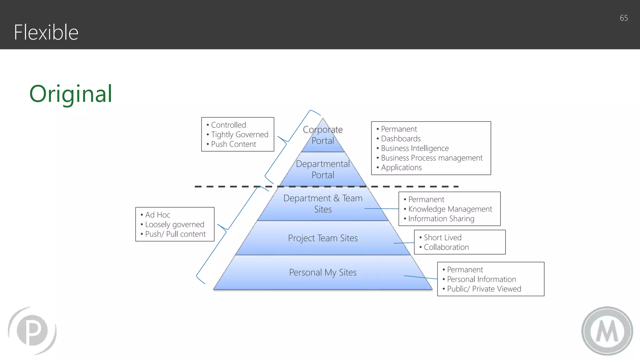 Flexible
65
Original
Corporate
Portal
Departmental
Portal
Department & Team
Sites
Project Team Sites
Personal My Sites
• Controlled
• Tightly Governed
• Push Content
• Ad Hoc
• Loosely governed
• Push/ Pull content
• Permanent
• Dashboards
• Business Intelligence
• Business Process management
• Applications
• Permanent
• Knowledge Management
• Information Sharing
• Short Lived
• Collaboration
• Permanent
• Personal Information
• Public/ Private Viewed
 