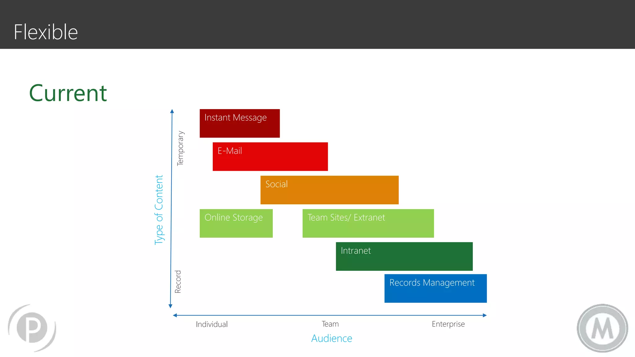 Flexible
RecordTemporary
TypeofContent
Instant Message
E-Mail
Social
Team Sites/ ExtranetOnline Storage
Intranet
Records Management
Individual Team Enterprise
Audience
Current
 