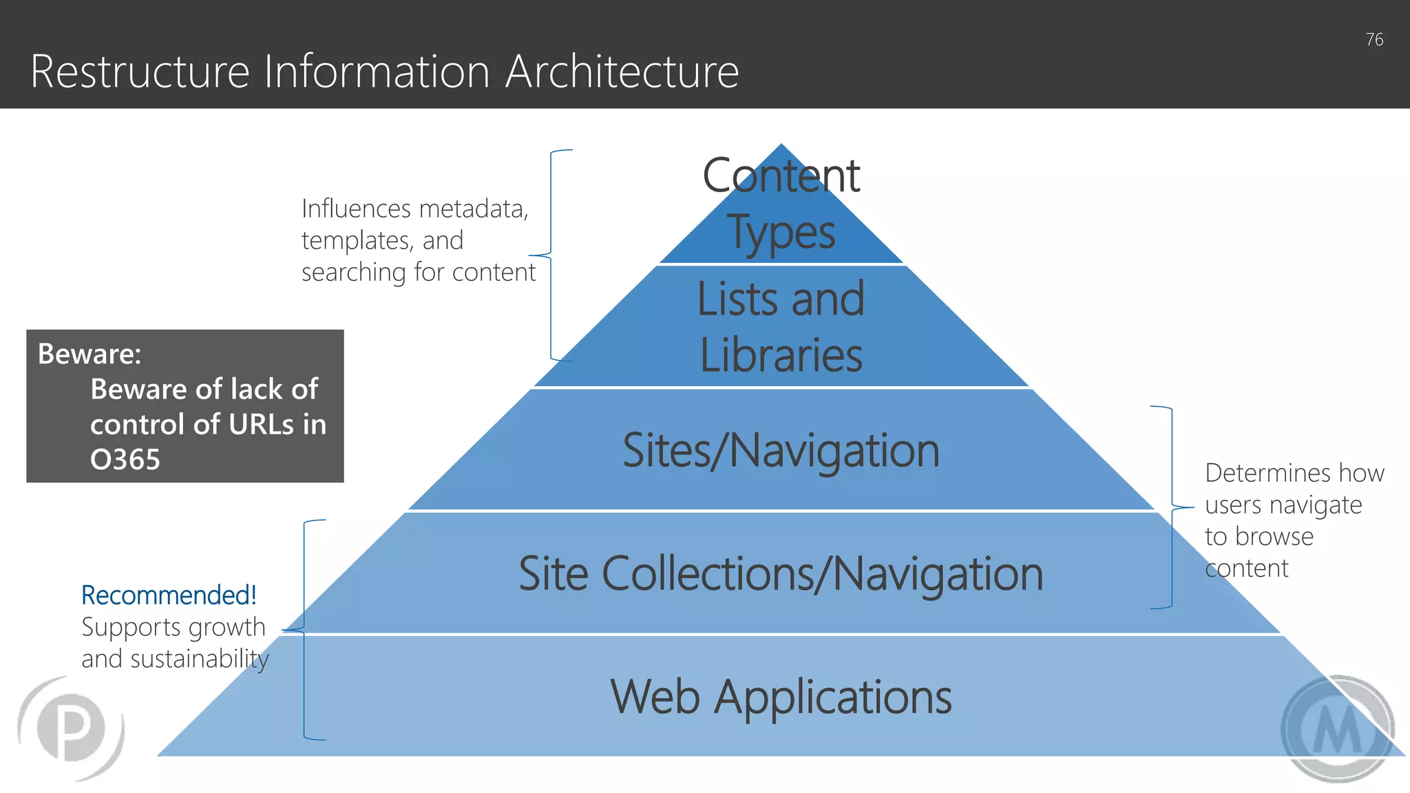 Restructure Information Architecture
76
Content
Types
Lists and
Libraries
Sites/Navigation
Site Collections/Navigation
Web Applications
Recommended!
Supports growth
and sustainability
Determines how
users navigate
to browse
content
Influences metadata,
templates, and
searching for content
Beware:
Beware of lack of
control of URLs in
O365
 