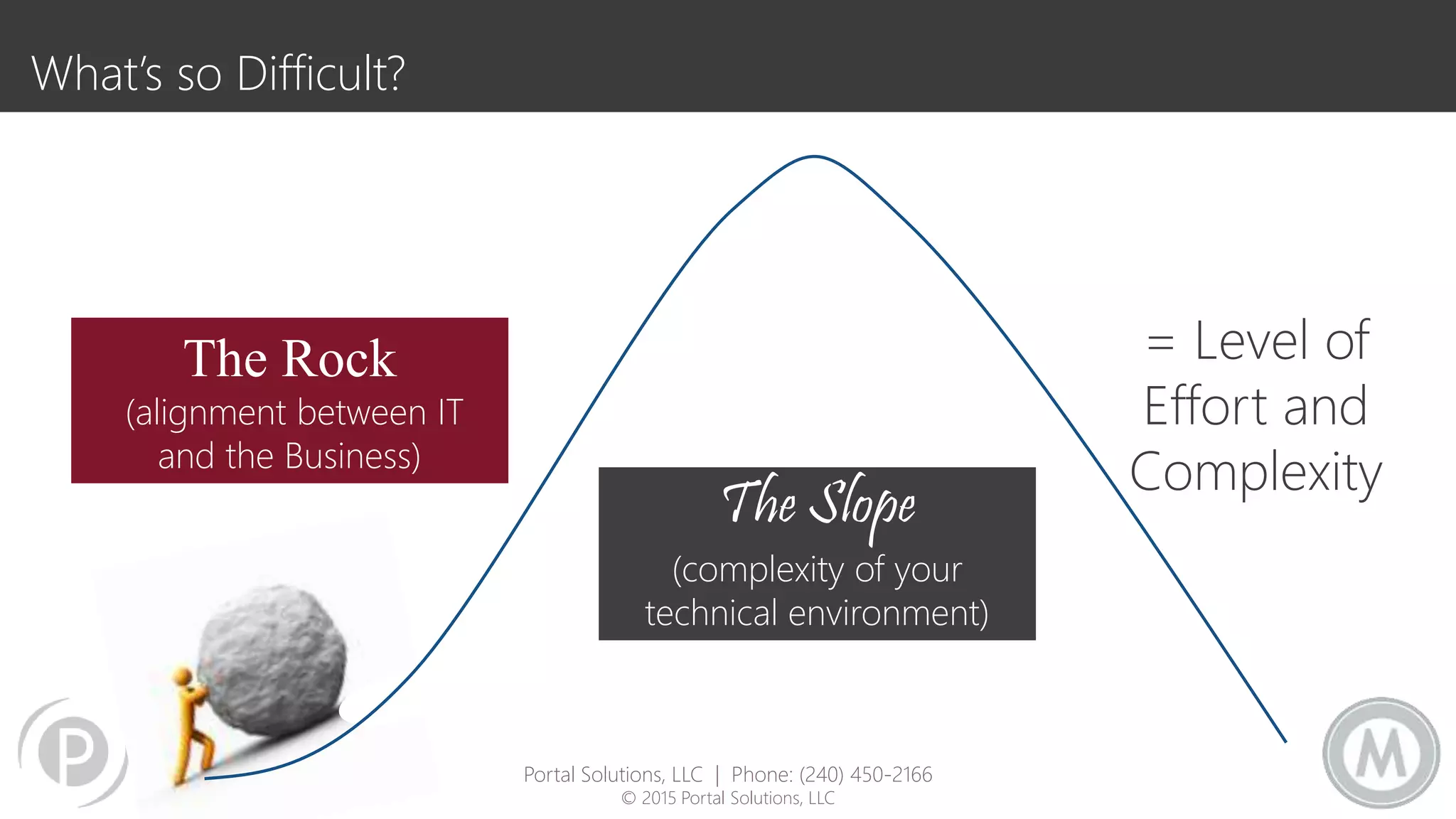 What’s so Difficult?
The Slope
(complexity of your
technical environment)
= Level of
Effort and
Complexity
The Rock
(alignment between IT
and the Business)
Portal Solutions, LLC | Phone: (240) 450-2166
© 2015 Portal Solutions, LLC
 