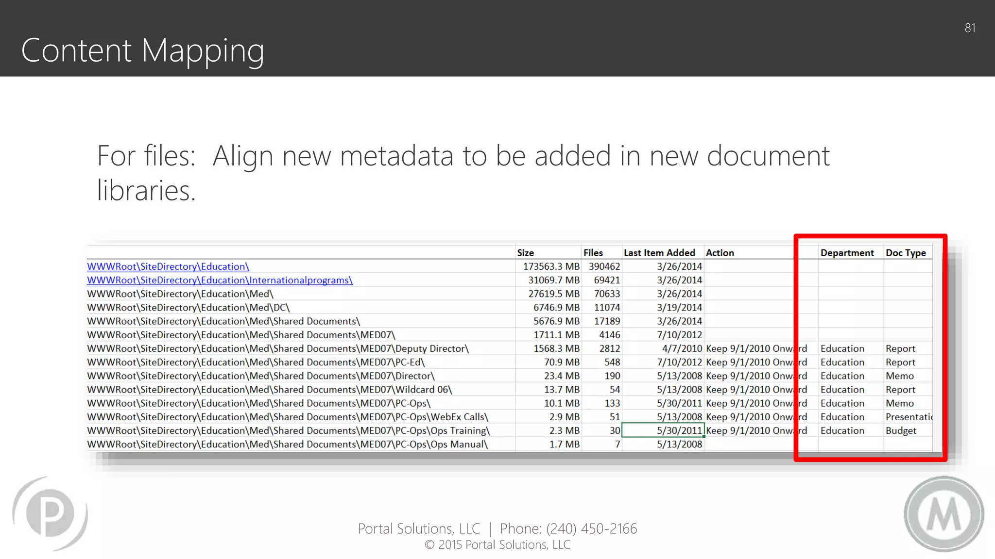 Content Mapping
81
For files: Align new metadata to be added in new document
libraries.
Portal Solutions, LLC | Phone: (240) 450-2166
© 2015 Portal Solutions, LLC
 