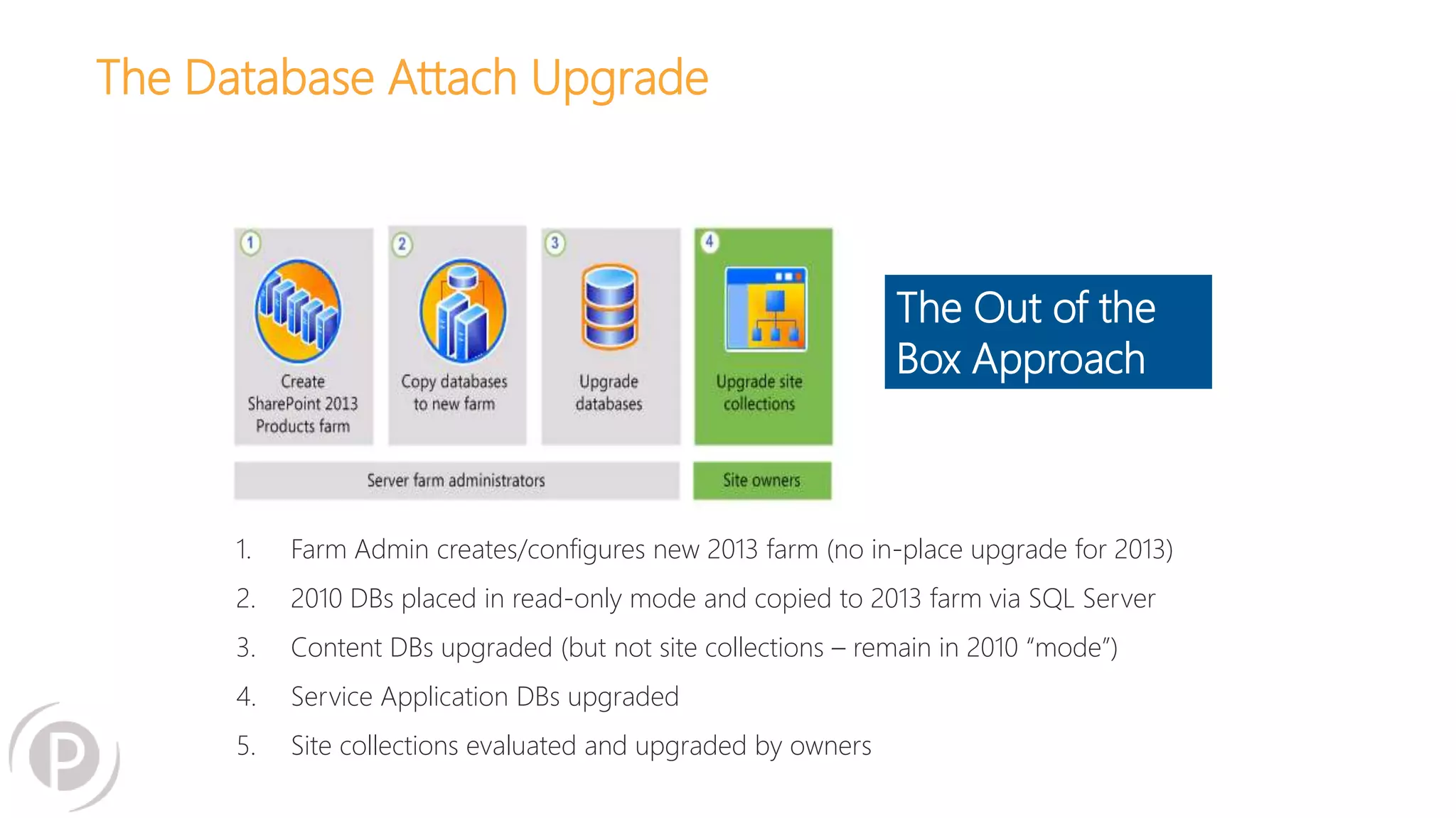 The Database Attach Upgrade
1. Farm Admin creates/configures new 2013 farm (no in-place upgrade for 2013)
2. 2010 DBs placed in read-only mode and copied to 2013 farm via SQL Server
3. Content DBs upgraded (but not site collections – remain in 2010 “mode”)
4. Service Application DBs upgraded
5. Site collections evaluated and upgraded by owners
The Out of the
Box Approach
 