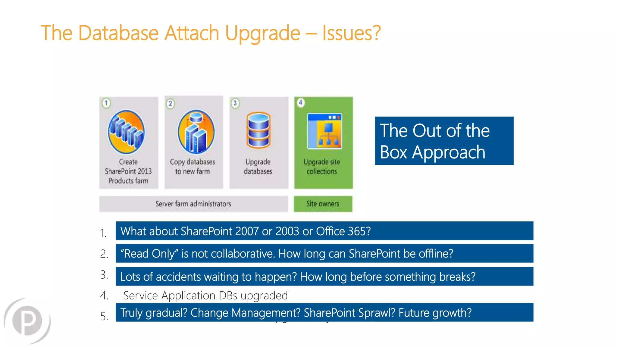 The Database Attach Upgrade – Issues?
1. Farm Admin creates/configures new 2013 farm (no in-place upgrade for 2013)
2. 2010 DBs placed in read-only mode and copied to 2013 farm via SQL Server
3. Content DBs upgraded (but not site collections – remain in 2010 “mode”)
4. Service Application DBs upgraded
5. Site collections evaluated and upgraded by owners
The Out of the
Box Approach
What about SharePoint 2007 or 2003 or Office 365?
“Read Only” is not collaborative. How long can SharePoint be offline?
Lots of accidents waiting to happen? How long before something breaks?
Truly gradual? Change Management? SharePoint Sprawl? Future growth?
 