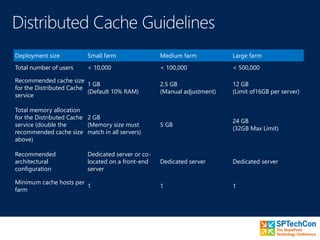 Deployment size Small farm Medium farm Large farm
Total number of users < 10,000 < 100,000 < 500,000
Recommended cache size
for the Distributed Cache
service
1 GB
(Default 10% RAM)
2.5 GB
(Manual adjustment)
12 GB
(Limit of16GB per server)
Total memory allocation
for the Distributed Cache
service (double the
recommended cache size
above)
2 GB
(Memory size must
match in all servers)
5 GB
24 GB
(32GB Max Limit)
Recommended
architectural
configuration
Dedicated server or co-
located on a front-end
server
Dedicated server Dedicated server
Minimum cache hosts per
farm
1 1 1
 