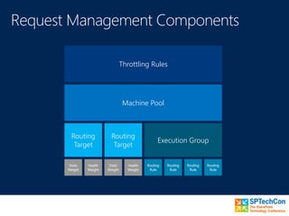Machine Pool
Routing
Target
Routing
Target
Execution Group
Throttling Rules
Health
Weight
Static
Weight
Health
Weight
Static
Weight
Routing
Rule
Routing
Rule
Routing
Rule
Routing
Rule
 