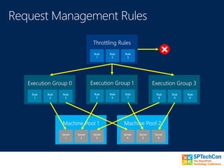 Throttling Rules
Rule
1
Rule
2
Rule
3
Execution Group 0
Rule
1
Rule
2
Rule
3
Execution Group 1
Rule
5
Rule
6
Rule
7
Execution Group 3
Rule
8
Rule
9
Rule
0
Machine Pool 1
Server
1
Server
2
Server
3
Machine Pool 2
Server
4
Server
5
Server
6
 