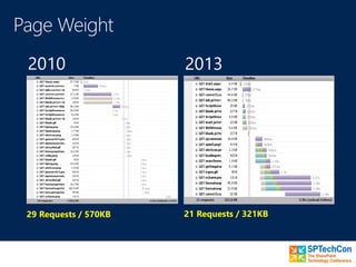 29 Requests / 570KB 21 Requests / 321KB
 
