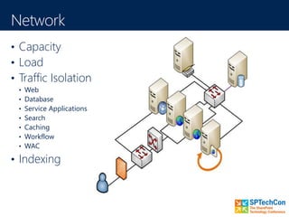 • Capacity
• Load
• Traffic Isolation
• Web
• Database
• Service Applications
• Search
• Caching
• Workflow
• WAC
• Indexing
 