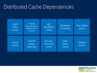 Login
Token
Cache
Access
Cache
Feeds
(Activities,Likes,
Mentions,Doc
Actions)
Search
Query
Web Part
Last
Modified
Cache
Security
Trimming
Cache
OneNote
Throttling
App
Token
Cache
View State
Cache
Default
Cache
 