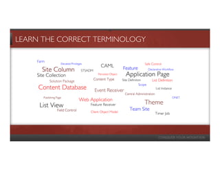 LEARN THE CORRECT TERMINOLOGY

    Farm
                     Elevated Privileges                                              Safe Control
                                                    CAML             Feature
      Site Column                      STSADM                                              Declarative Workflow

    Site Collection                               Persisted Object     Application Page
                                                Content Type         Site Definition          List Definition
            Solution Package
                                                                                   Scope
     Content Database                           Event Receiver                                   List Instance
                                                                       Central Administration
       Publishing Page                                                                                           ONET
                                     Web Application
     List View                             Feature Receiver                           Theme
                  Field Control            Client Object Model
                                                                          Team Site
                                                                                                Timer Job
 
