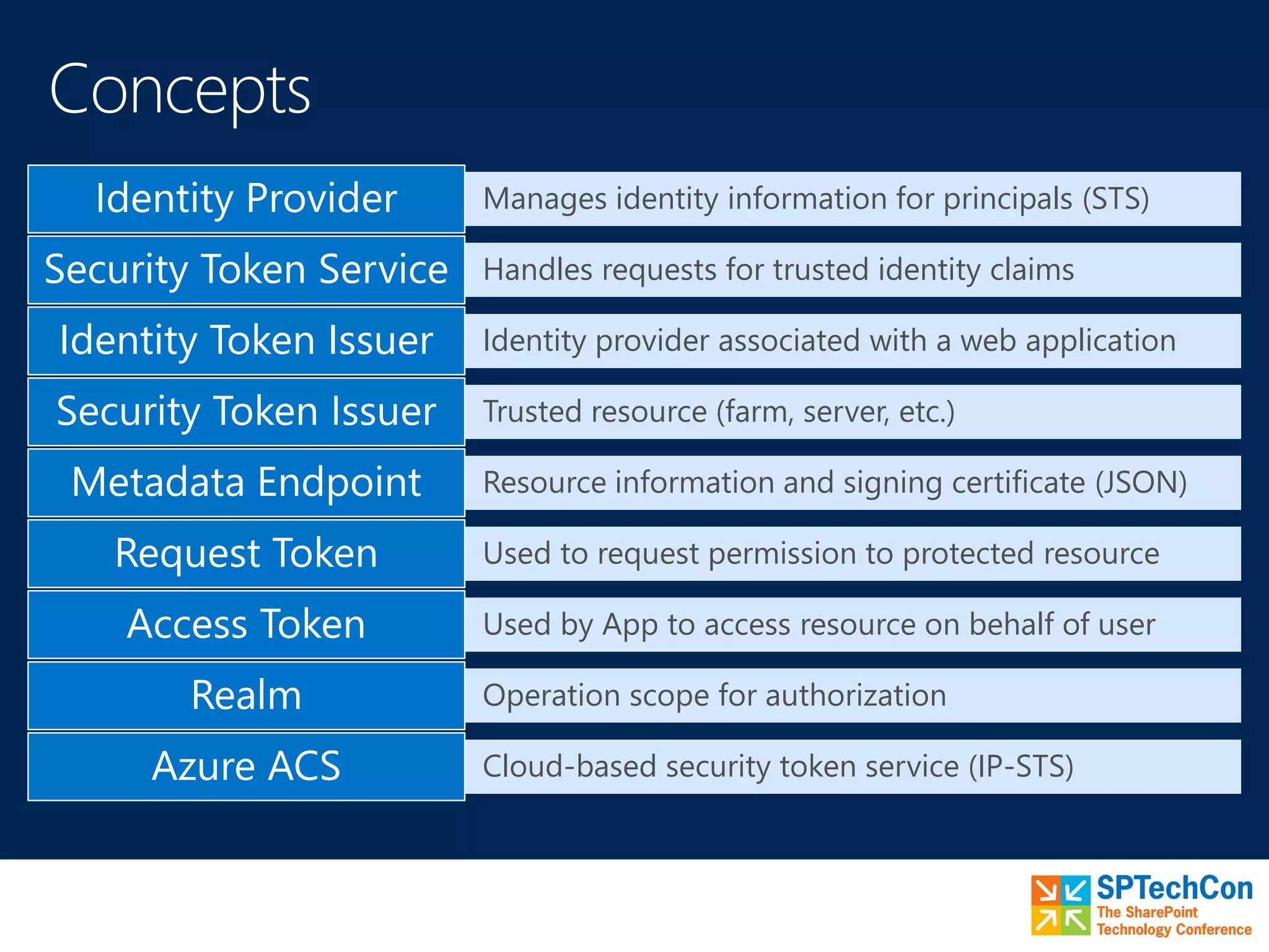 Manages identity information for principals (STS)Identity Provider
Handles requests for trusted identity claimsSecurity Token Service
Identity provider associated with a web applicationIdentity Token Issuer
Trusted resource (farm, server, etc.)Security Token Issuer
Resource information and signing certificate (JSON)Metadata Endpoint
Used to request permission to protected resourceRequest Token
Used by App to access resource on behalf of userAccess Token
Operation scope for authorizationRealm
Cloud-based security token service (IP-STS)Azure ACS
 