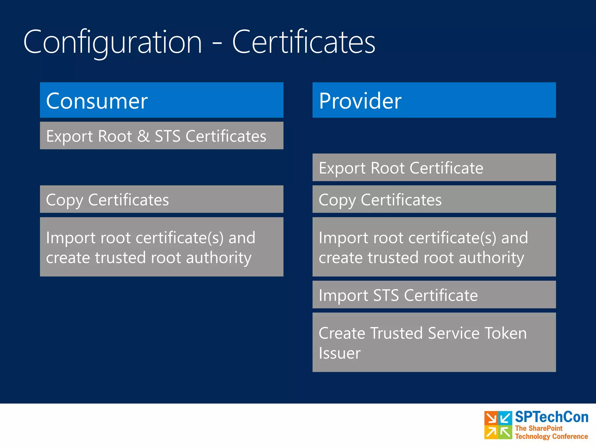 Consumer
Export Root & STS Certificates
Copy Certificates
Import root certificate(s) and
create trusted root authority
Provider
Export Root Certificate
Copy Certificates
Import STS Certificate
Create Trusted Service Token
Issuer
Import root certificate(s) and
create trusted root authority
 