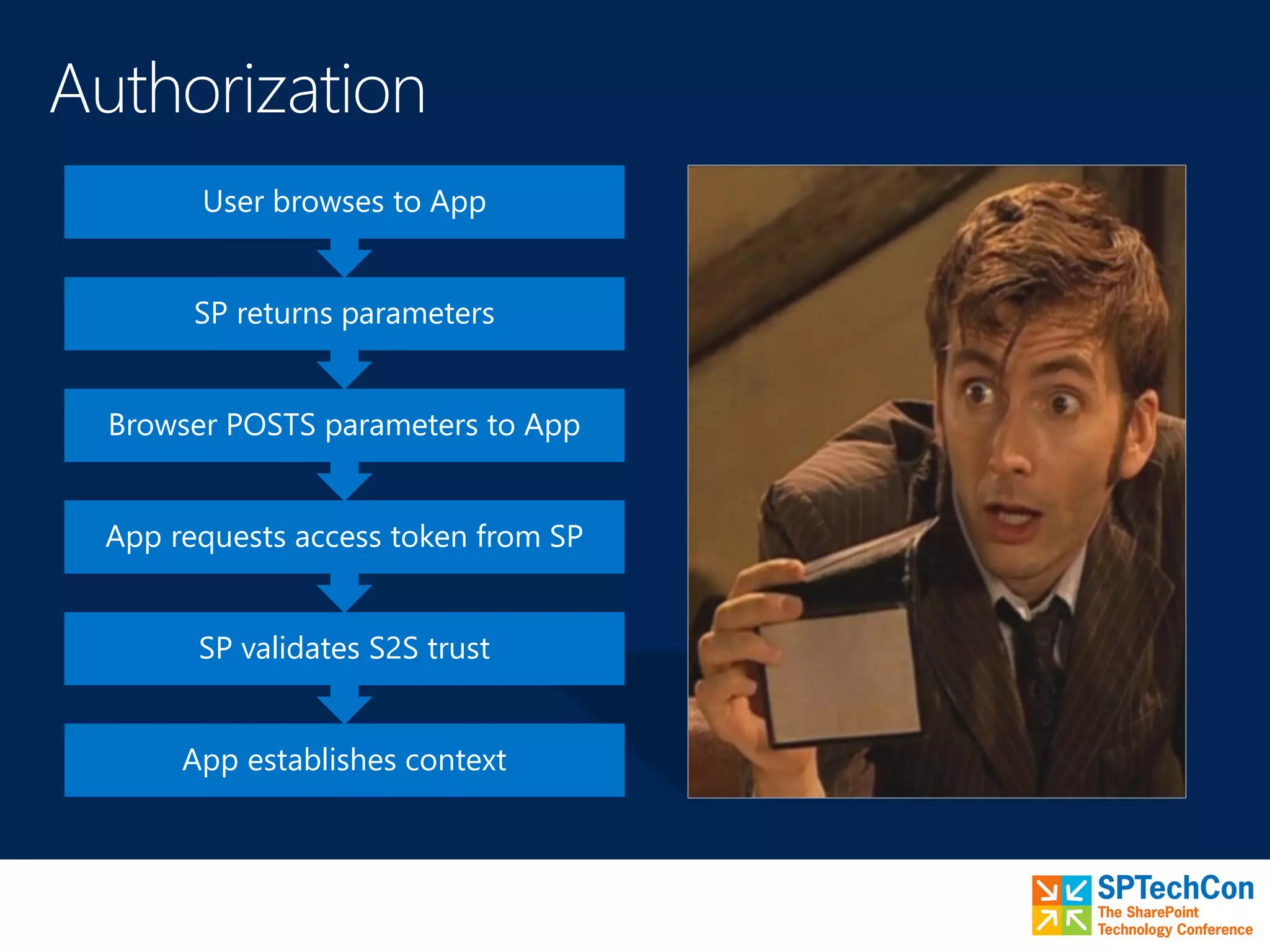 App establishes context
SP validates S2S trust
App requests access token from SP
Browser POSTS parameters to App
SP returns parameters
User browses to App
 