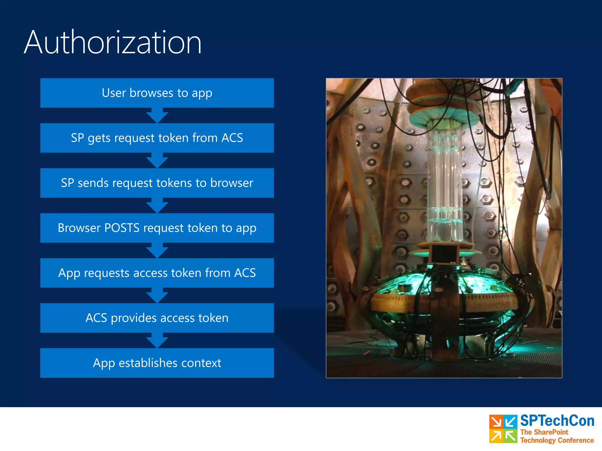 App establishes context
ACS provides access token
App requests access token from ACS
Browser POSTS request token to app
SP sends request tokens to browser
SP gets request token from ACS
User browses to app
 