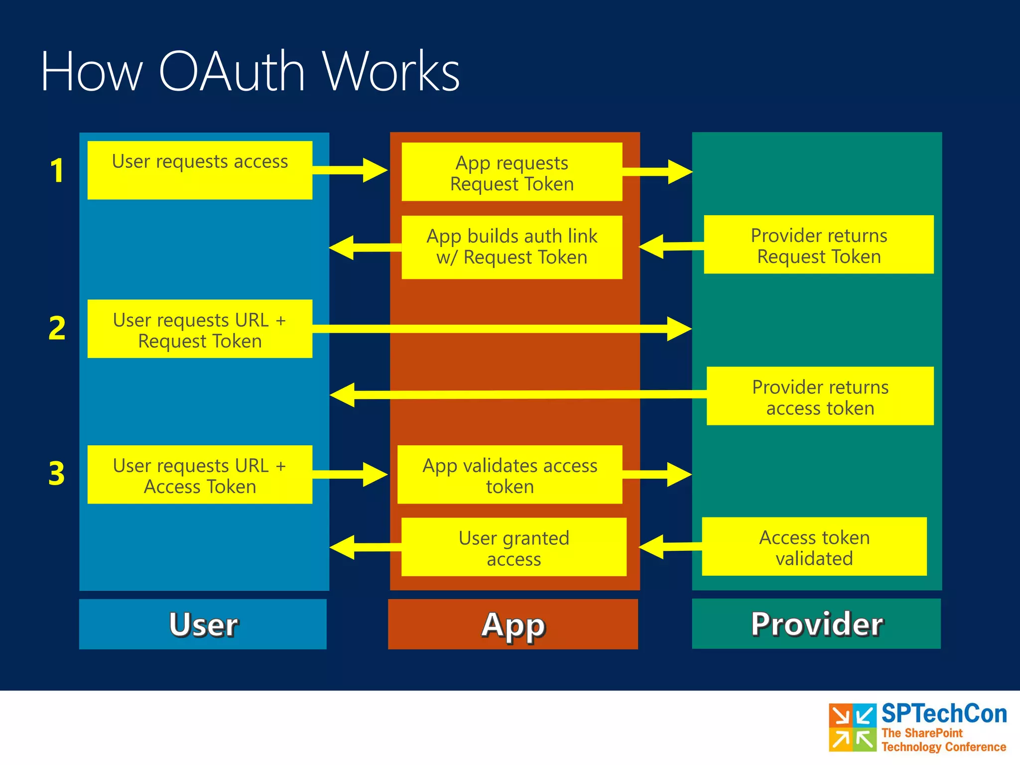 User requests access App requests
Request Token
Provider returns
Request Token
App builds auth link
w/ Request Token
User requests URL +
Request Token
Provider returns
access token
User requests URL +
Access Token
App validates access
token
Access token
validated
User granted
access
1
2
3
 