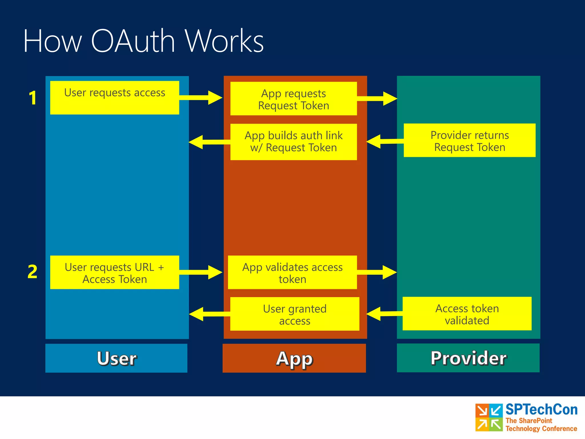 User requests access App requests
Request Token
Provider returns
Request Token
App builds auth link
w/ Request Token
User requests URL +
Access Token
App validates access
token
Access token
validated
User granted
access
1
2
 