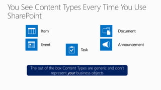 The out of the box Content Types are generic and don’t
represent your business objects
Item Document
Event Announcement
Task
 