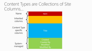 Inherited
columns
Content Type
specific
columns
System-
managed
Name
 
