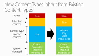 Inherited
columns
Content Type
specific
columns
System-
managed
Name
 