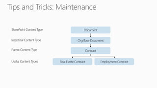 Document
Org Base Document
Contract
SharePoint Content Type
Interstitial Content Type
Useful Content Types Real Estate Contract Employment Contract
Parent Content Type
 