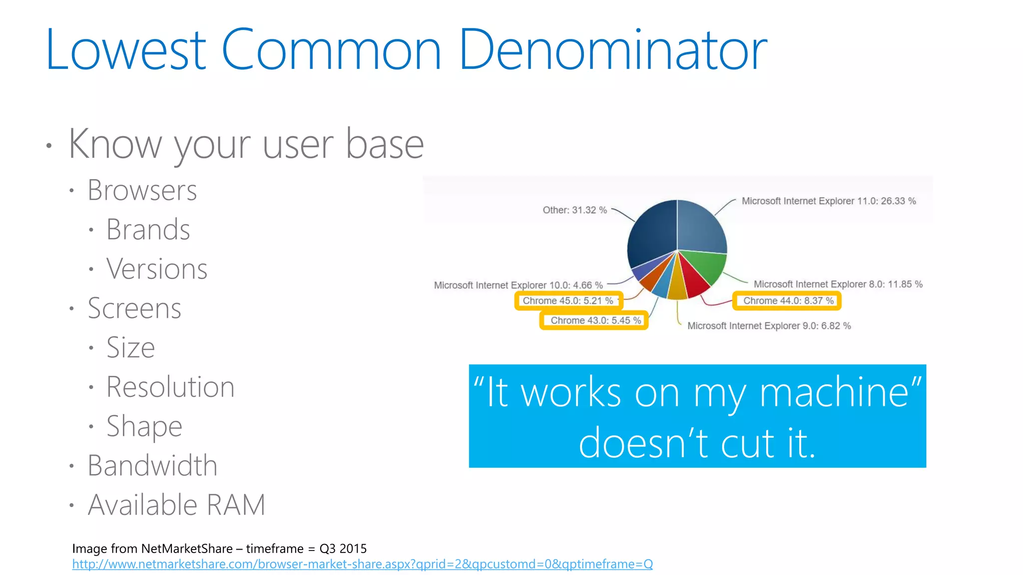 Image from NetMarketShare – timeframe = Q3 2015
http://www.netmarketshare.com/browser-market-share.aspx?qprid=2&qpcustomd=0&qptimeframe=Q
“It works on my machine”
doesn’t cut it.
 