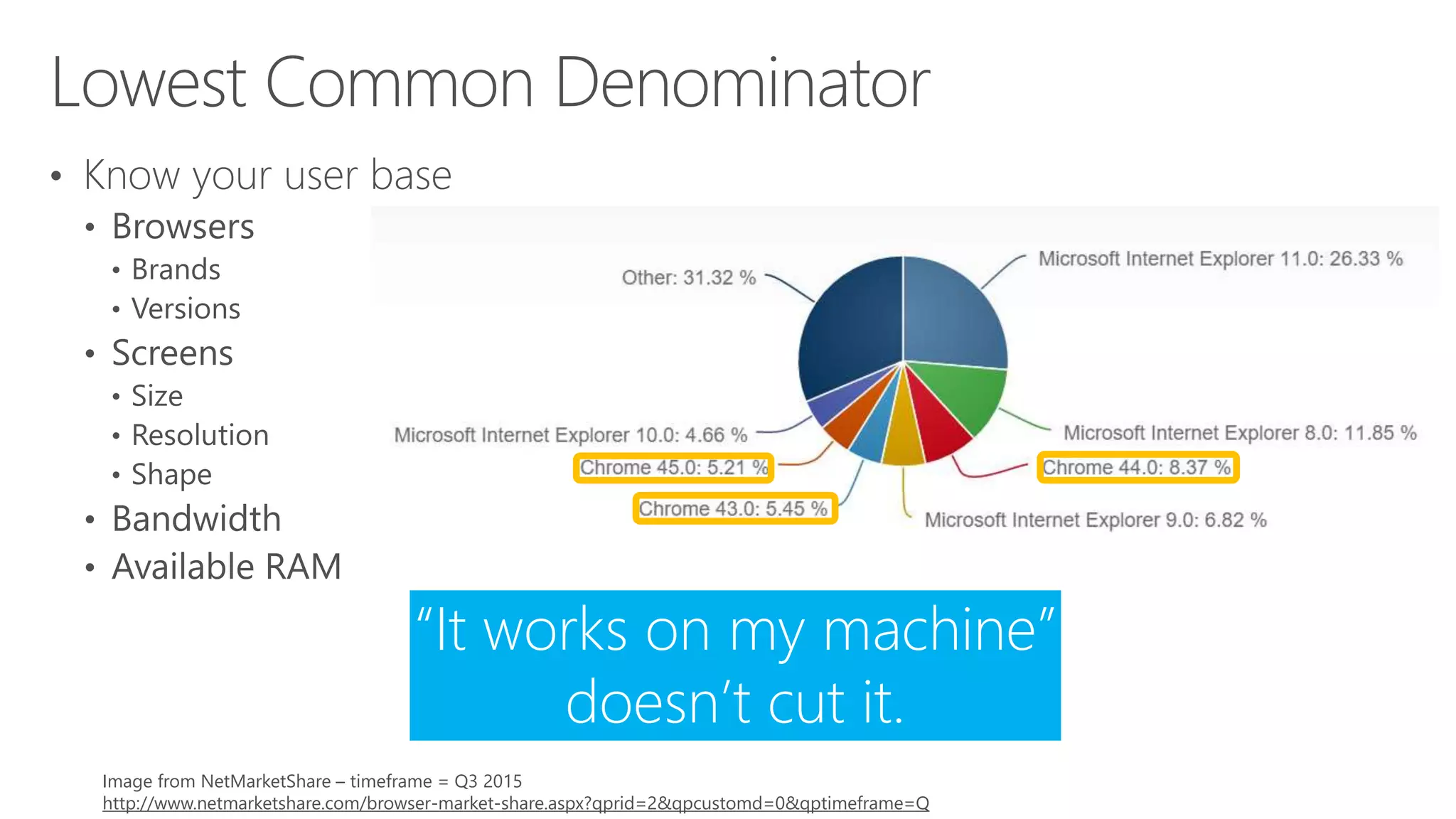 •
Image from NetMarketShare – timeframe = Q3 2015
http://www.netmarketshare.com/browser-market-share.aspx?qprid=2&qpcustomd=0&qptimeframe=Q
“It works on my machine”
doesn’t cut it.
 