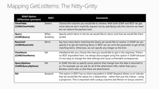 SOAP Option
(SPServices synonym)
REST Comments
ViewFields
(CAMLViewFields)
$select Choose the columns you would like to retrieve. With both SOAP and REST we get
some data we don’t explicitly request, but by specifying only the columns we need
we can reduce the payload sizes.
Query
(CAMLQuery)
$filter,
$orderby
Specify which items in the list we would like to return and how we would like them
sorted.
RowLimit
(CAMLRowLimit)
$limit Say how many items matching the Query we would like to receive. In SOAP we can
specify 0 to get all matching items; in REST we can omit the parameter to get all the
matching items. Otherwise, we can specify any integer as the limit.
ViewName
(CAMLViewName)
NA ViewName lets you choose the view you would like to get in the response. There’s
no REST equivalent here. I’ve always discouraged using this option in SOAP because
it’s too easy to change the view settings and cause unintended consequences.
QueryOptions
(CAMLQueryOptions)
NA In SOAP, this lets us specify some options that change how the data is returned to
us. For example, we can ask for all of the attachment URLs rather than just a
Boolean which tells us that there are attachments.
NA $expand This option in REST has no direct equivalent in SOAP. $expand allows us to indicate
that we would like the values for a relationship - rather than just the indices - using
a projection. This is important with Lookup columns and Person or Group columns.
 