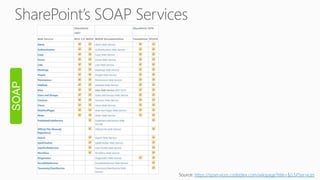Source: https://spservices.codeplex.com/wikipage?title=$().SPServices
SOAP
 