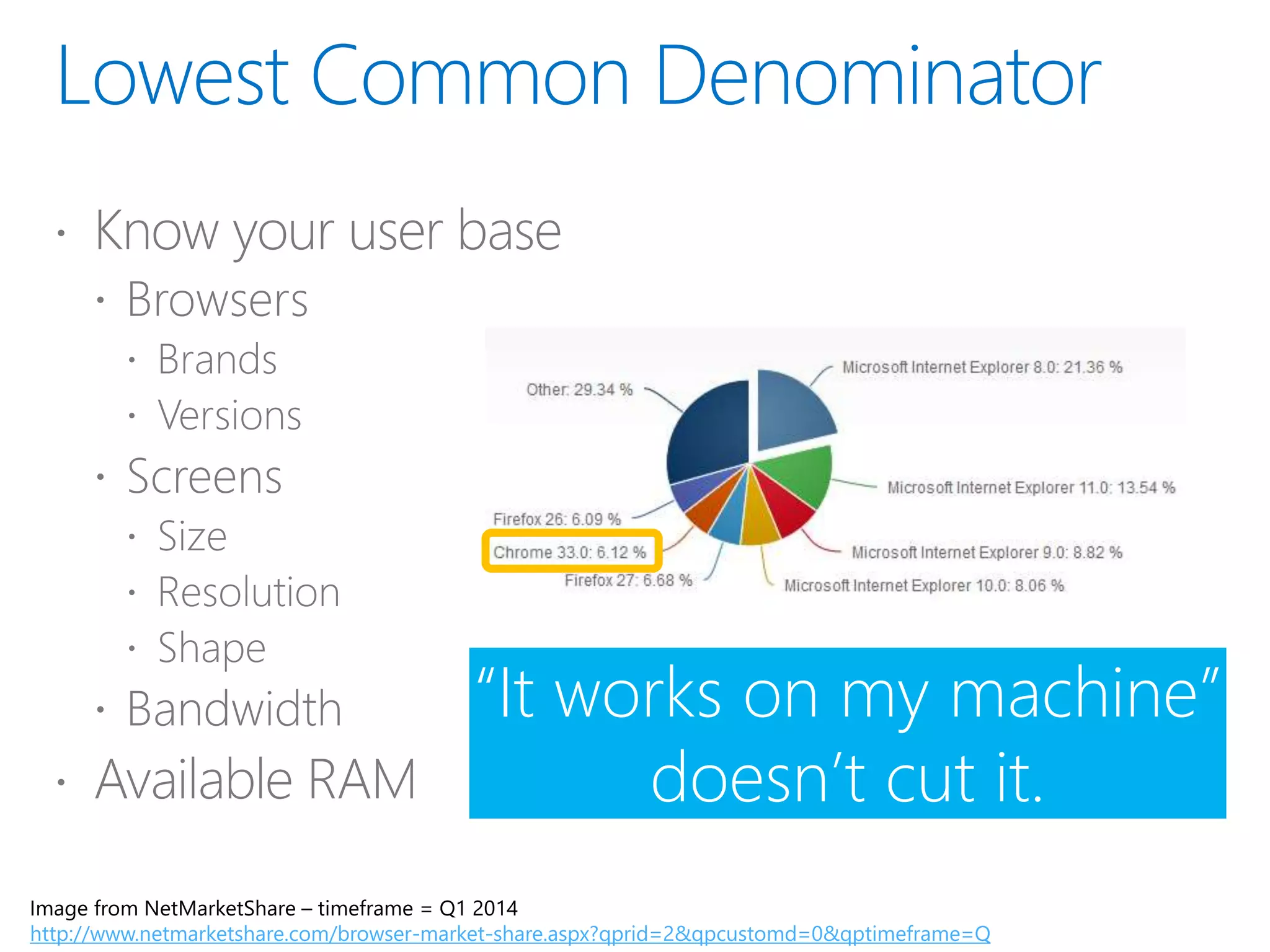 Image from NetMarketShare – timeframe = Q1 2014
http://www.netmarketshare.com/browser-market-share.aspx?qprid=2&qpcustomd=0&qptimeframe=Q
“It works on my machine”
doesn’t cut it.
 