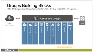Azure
Active Directory
Groups Building Blocks
http://bit.ly/1LhPb60
Office 365 Groups is an architectural element of Azure Active Directory—not an Office 365 experience
 