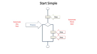 Process
Step
Step
Step
Start Simple
Automate
this
first
Automate
these
later
 
