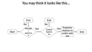 You may think it looks like this…
Start
Publisher
deploys to
public web
site
End
End End
Manage
r
approve
s
Yes
No
Lawyer
Approv
es
Yes
No
 