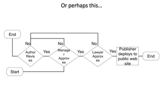 Or perhaps this…
Start
Publisher
deploys to
public web
site
End
End
Author
Revis
es
Yes
No
Manage
r
Approv
es
Yes
No
Lawyer
Approv
es
Yes
No
 