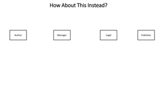 How About This Instead?
Author Manager Legal Publisher
 