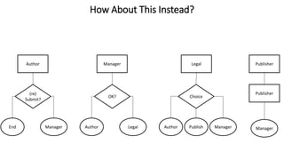 How About This Instead?
(re)
Submit?
Author
End Manager
OK?
Manager
Author Legal
Choice
Legal
Author ManagerPublish
Publisher
Manager
Publisher
 