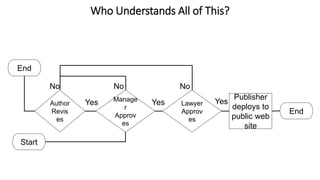 Who Understands All of This?
Start
Publisher
deploys to
public web
site
End
End
Author
Revis
es
Yes
No
Manage
r
Approv
es
Yes
No
Lawyer
Approv
es
Yes
No
 