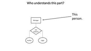 Who understands this part?
This
person.
(re)
Submit?
Manager
Author Legal
 