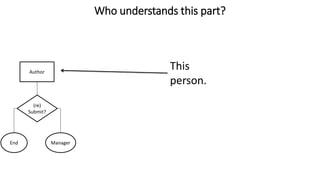 Who understands this part?
This
person.
(re)
Submit?
Author
End Manager
 