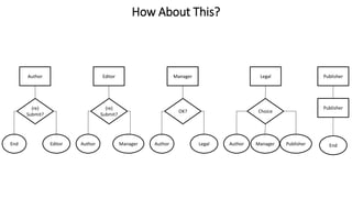 How About This?
(re)
Submit?
Author
End Editor
OK?
Manager
Author Legal
Choice
Legal
Author PublisherManager
Publisher
End
Publisher(re)
Submit?
Editor
Author Manager
 