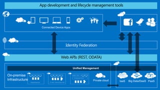 App development and lifecycle management tools




              Identity Federation

           Web APIs (REST, ODATA)

                  Unified Management
 