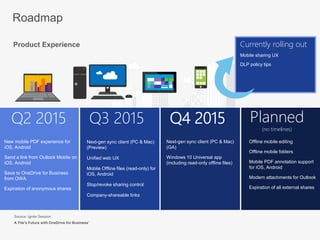 Q2 2015 Q3 2015 Q4 2015 Planned
(no timelines)
Next-gen sync client (PC & Mac)
(Preview)
Unified web UX
Mobile Offline fil...
