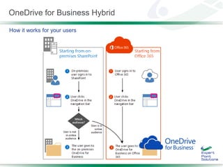 OneDrive for Business Hybrid
How it works for your users
 