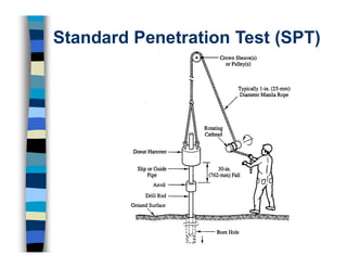 Standard Penetration Test (SPT)
 
