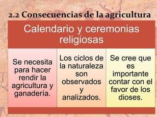 2.2 Consecuencias de la agricultura
Calendario y ceremonias
religiosas
Se necesita
para hacer
rendir la
agricultura y
ganadería.
Los ciclos de
la naturaleza
son
observados
y
analizados.
Se cree que
es
importante
contar con el
favor de los
dioses.
 