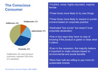 Youthful, wired, highly educated, majority female Three times more likely to try new things Three times more likely to reward or punish a brand based on corporate practice Dedicated “box turner” but doesn’t trust corporate declaration One in four says they have no way of knowing if the product is green or does what it claims Even in the recession, the majority believe it important to make choices based on environmental and social benefits More than half are willing to pay more for sustainable brands The Conscious Consumer The Conscious Consumer Report , 2009, BBMG 