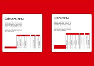 84                                                                                                                                                                                                                                                                                                                                                                                                                                                                                                    85




     Colaboradores                                                                                                                                                                                                                                   Operadores
                                                                                                                                                                                                                                                     Os operadores são os detentores dos recursos
     Este grupo tem disponibilidade de recursos                                                                                                                                                                                                      utilitários, dessa forma, são eles os
     intelectuais para aplicar. Um envolvimento                                                                                                                                                                                                      responsáveis pela entrega do serviço aos
     maior em âmbito gerencial e operacional que                                                                                                                                                                                                     consumidores. Eles são, também, a interface
     permita uma integração efetiva de seus                                                                                                                                                                                                          entre a gerenciadora do transporte coletivo
     processos é de alta desejabilidade para a                                                                                                                                                                                                       sobre rodas e seus consumidores. É
     empresa, pois pode proporcionar maior                                                                                                                                                                                                           fundamental para o bom funcionamento do
     qualidade no serviço prestado, além de                                                                                                                                                                                                          sistema uma relação amigável e transparente
     estabelecer uma comunicação mais efetiva                                                                                                                                                                                                        entre a SPTrans e os operadores.
     com os demais públicos.

                                                                                                                                                                                                                                                                                                                                      Poder
                                                                                                                                                                                                                                                                                                                                      Poder                                                                          Legit.
                                                                                                                                                                                                                                                                                                                                                                                                                     Legit.                                        Urg.
                                                                                                                                                                                                                                                                                                                                                                                                                                                                   Urg.




                                                                                                                                                                                                                                                                                                                                                                                           Reconhecimento e estima
                                                                                     Poder
                                                                                     Poder                                                                          Legit.
                                                                                                                                                                    Legit.                                        Urg.
                                                                                                                                                                                                                  Urg.




                                                                                                                                                                                                                                                                                                                                                                                                                                                             Sensibilidade temporal
                                                                                                                                          Reconhecimento e estima




                                                                                                                                                                                                                                                                                                                                                                                                                     Para a organização
                                                                                                                                                                                                            Sensibilidade temporal




                                                                                                                                                                                                                                                                                                            Materiais e físicos




                                                                                                                                                                                                                                                                                                                                                                                                                                          Para a sociedade
                                                                                                                                                                    Para a organização
                                                           Materiais e físicos




                                                                                                                                                                                                                                                                                                                                                             Tecnológicos
                                                                                                                                                                                                                                                                                    Força Física*




                                                                                                                                                                                                                                                                                                                                                                                                                                                                                      Criticalidade
                                                                                                                                                                                         Para a sociedade




                                                                                                                                                                                                                                                                                                                                  Financeiros




                                                                                                                                                                                                                                                                                                                                                                            Intelectuais
                                                                                                                                                                                                                                                                                                                                                Logísticos
                                                                                                            Tecnológicos
                                   Força Física*




                                                                                                                                                                                                                                     Criticalidade
                                                                                 Financeiros




                                                                                                                           Intelectuais




                                                                                                                                                                                                                                                                                                    Armas
                                                                                               Logísticos
                                                   Armas




                                                                                                                                                                                                                                                      Administração                    0             0           3                  2             3             2              2                 2                       3                    2                   3                      3
      Colaboradores                   0             0           1                  1             1             2              3                 3                       3                    1                   3                      3             Motoristas e cobradores          0             0           1                  1             2             1              1                 2                       3                    2                   3                      3
 