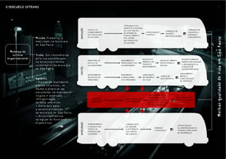O PERCURSO SPTRANS
O PERCURSO SPTRANS                                                                                                                                                     103




                                                                             ATRIBUIÇÃO DOS
                                                                             DIREITOS E DEVERES




                                              EDUCAÇÃO
                                                           ACESSO AO         DE CADA PÚBLICO                                                      FORMAÇÃO DE

                                                                                                                                             =
                                                                                                                           FORMAÇÃO DE
                                                           CONHECIMENTO      DE INTERESSE           CONSOLIDAÇÃO                                  CIDADÃOS E
                                                                                                                           AGENTES
                                                           DOS PROCESSOS     E ENVOLVIMENTO         E PRÁTICA                                     PARCEIROS
                                                                                                                           MULTIPLICADORES
                 Missão:




                                                                                                                                                                  Melhor qualidade de vida em São Paulo
                                                                                                                                                                  Melhor qualidade de vida em São Paulo
                                                           DO SISTEMA                                                                             CONSCIENTES
                 Missão: Promover a                                          DOS ATORES
                                                                             NOS PROCESSOS
                 mobilidade no município                                     DO SISTEMA
                 de São Paulo

  Mudança da
  Mudança da
    cultura
    cultura      Visão:
                 Visão: Ser reconhecida
organizacional
organizacional   pela sua contribuição                                                            REVISÃO DO                                DESENVOLVIMENTO
                                                           DIRETORIA DE    MAPEAMENTO E                               DESENVOLVIMENTO
                 no desenvolvimento
                 sustentável do município
                                                           GESTÃO DE
                                                           COLABORADORES
                                                                           INDICADORES DOS
                                                                           COLABORADORES
                                                                                                  PROCESSO DE
                                                                                                  SELEÇÃO E
                                                                                                  RECRUTAMENTO
                                                                                                                      PROFISSIONAL E
                                                                                                                      PESSOAL
                                                                                                                                        =   HUMANO PARA ADEQUAR
                                                                                                                                            A ORGANIZAÇÃO AO
                                                                                                                                            CONCEITO DE




                                              GESTÃO
                 de São Paulo.                                                                                                              SUSTENTABILIDADE

                                                                                                                                          CRESCIMENTO
                                                           DEPARTAMENTO    MAPEAMENTO             CONSTRUÇÃO

                 Valores:
                 Valores:                                  DE GESTÃO DE
                                                           OPERADORES
                                                                           E INDICADORES
                                                                           DOS OPERADORES
                                                                                                  DE PARCERIAS
                                                                                                  DE VALOR
                                                                                                                      ADOÇÃO DE
                                                                                                                      BOAS PRÁTICAS   =   MÚTUO E
                                                                                                                                          CONSOLIDAÇÃO
                                                                                                                                          DE PARCERIAS
                 - Prover um transporte
                 público eficiente, de
                 forma a propiciar ao
                 consumidor um transporte
                 seguro e ordenado;                                                                     IMPLEMENTAÇÃO DA
                                                                                                        RESPONSABILIDADE              DEPARTAMENTO DE
                 -Preservação
                 do meio ambiente;
                                                               FRENTE DA
                                                               CIDADANIA
                                                                              CONSCIENTIZAÇÃO
                                                                              SÓCIO-AMBIENTAL
                                                                                                        SOCIAL NAS POLÍTICAS,
                                                                                                        PROCESSOS, SERVIÇOS
                                                                                                                                =     DESENVOLVIMENTO
                                                                                                                                      SUSTENTÁVEL
                                                                                                        E RELACIONAMENTO
                 - Contribuir para
                 o desenvolvimento
                 do município de São Paulo;
                 - Desenvolvimento
                 da equipe de funcionários
                 e parceiros.
                                              MOBILIDADE




                                                           APRIMORAMENTO       COMUNICAÇÃO
                                                                                                                                        CONSOLIDAÇÃO
                                                           E CRIAÇÃO DOS       DA UNIDADE
                                                           PONTOS DE
                                                           CONTATO COM
                                                                               E EFICIÊNCIA
                                                                               DOS PONTOS
                                                                                                                 FEEDBACK
                                                                                                                 E AVALIAÇÃO   =        DA CREDIBILIDADE DA
                                                                                                                                        SPTRANS COMO FONTE
                                                                                                                                        DE INFORMAÇÃO
                                                           O USUÁRIO           DE CONTATO
 