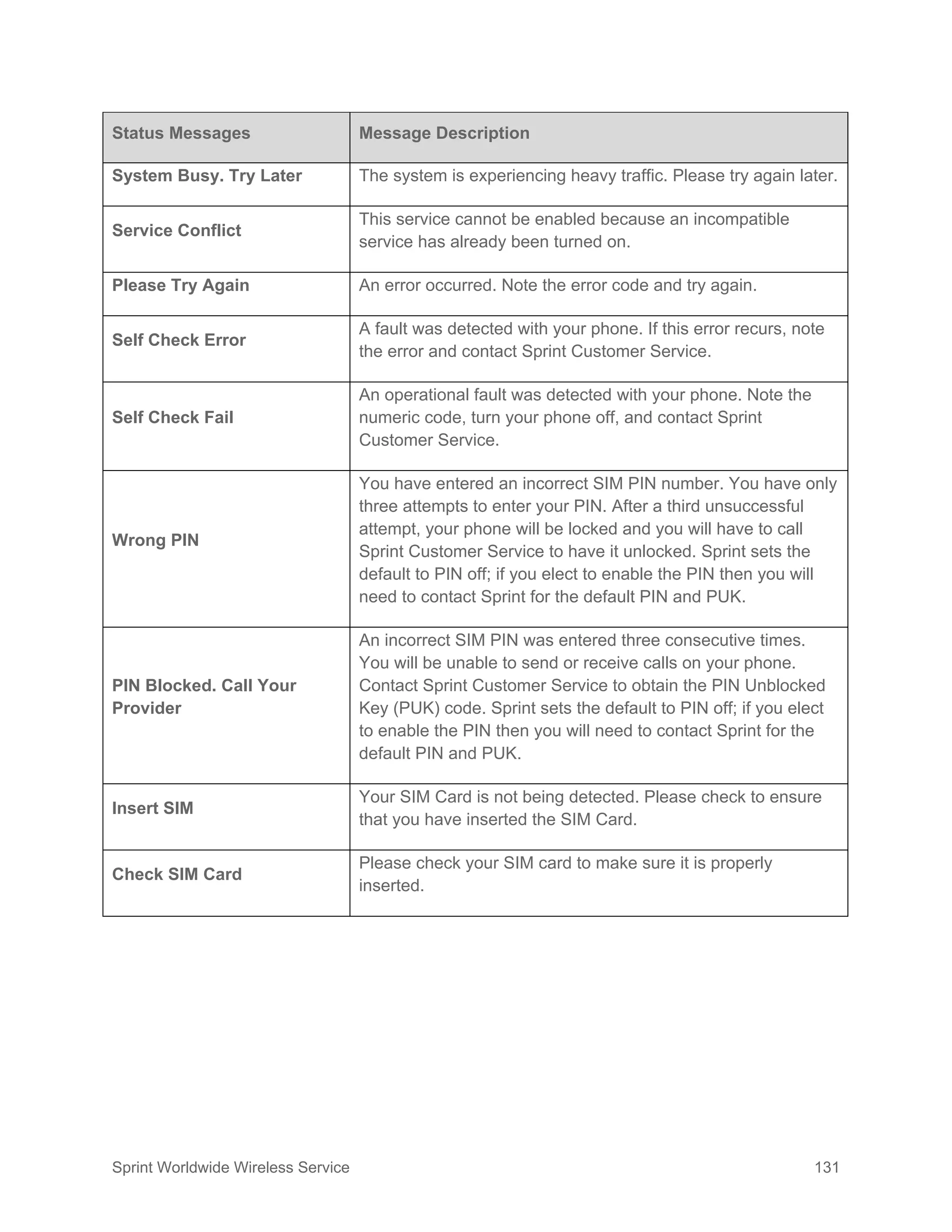 Sprint Worldwide Wireless Service 131
Status Messages Message Description
System Busy. Try Later The system is experiencing heavy traffic. Please try again later.
Service Conflict
This service cannot be enabled because an incompatible
service has already been turned on.
Please Try Again An error occurred. Note the error code and try again.
Self Check Error
A fault was detected with your phone. If this error recurs, note
the error and contact Sprint Customer Service.
Self Check Fail
An operational fault was detected with your phone. Note the
numeric code, turn your phone off, and contact Sprint
Customer Service.
Wrong PIN
You have entered an incorrect SIM PIN number. You have only
three attempts to enter your PIN. After a third unsuccessful
attempt, your phone will be locked and you will have to call
Sprint Customer Service to have it unlocked. Sprint sets the
default to PIN off; if you elect to enable the PIN then you will
need to contact Sprint for the default PIN and PUK.
PIN Blocked. Call Your
Provider
An incorrect SIM PIN was entered three consecutive times.
You will be unable to send or receive calls on your phone.
Contact Sprint Customer Service to obtain the PIN Unblocked
Key (PUK) code. Sprint sets the default to PIN off; if you elect
to enable the PIN then you will need to contact Sprint for the
default PIN and PUK.
Insert SIM
Your SIM Card is not being detected. Please check to ensure
that you have inserted the SIM Card.
Check SIM Card
Please check your SIM card to make sure it is properly
inserted.
 