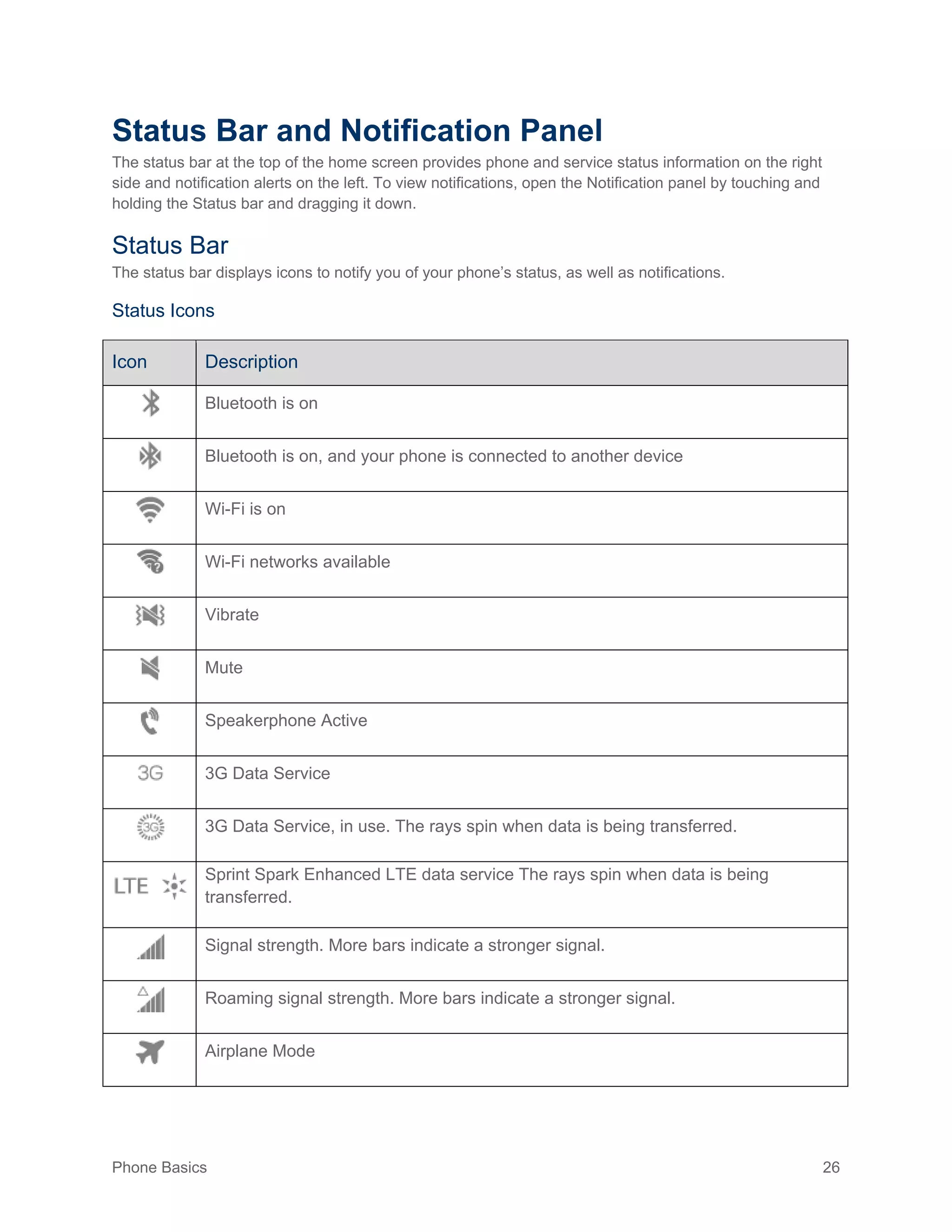 Phone Basics 26
Status Bar and Notification Panel
The status bar at the top of the home screen provides phone and service status information on the right
side and notification alerts on the left. To view notifications, open the Notification panel by touching and
holding the Status bar and dragging it down.
Status Bar
The status bar displays icons to notify you of your phone’s status, as well as notifications.
Status Icons
Icon Description
Bluetooth is on
Bluetooth is on, and your phone is connected to another device
Wi-Fi is on
Wi-Fi networks available
Vibrate
Mute
Speakerphone Active
3G Data Service
3G Data Service, in use. The rays spin when data is being transferred.
Sprint Spark Enhanced LTE data service The rays spin when data is being
transferred.
Signal strength. More bars indicate a stronger signal.
Roaming signal strength. More bars indicate a stronger signal.
Airplane Mode
 